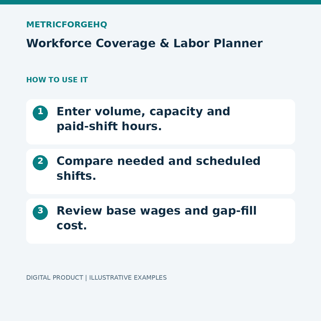 Workforce Coverage & Labor Planner — Workflow