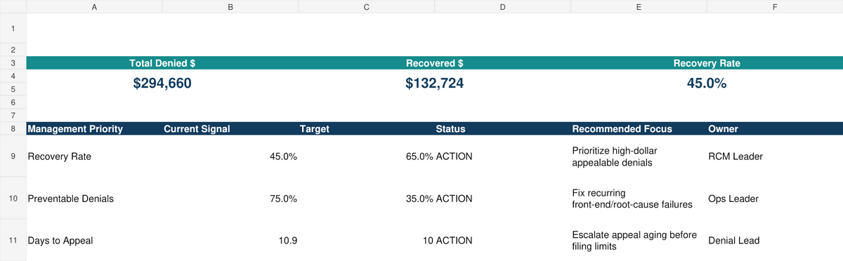 Actual Denial Recovery PRO executive dashboard shown with fictional sample data