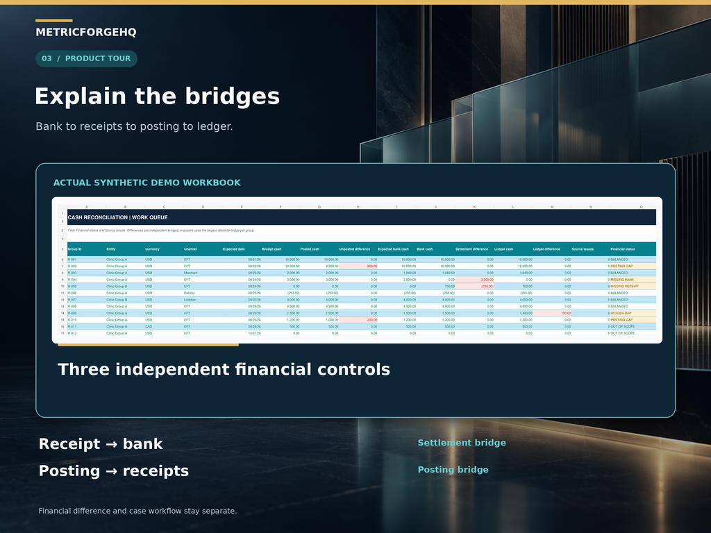 Three independent receipt, posting, settlement and ledger reconciliation controls