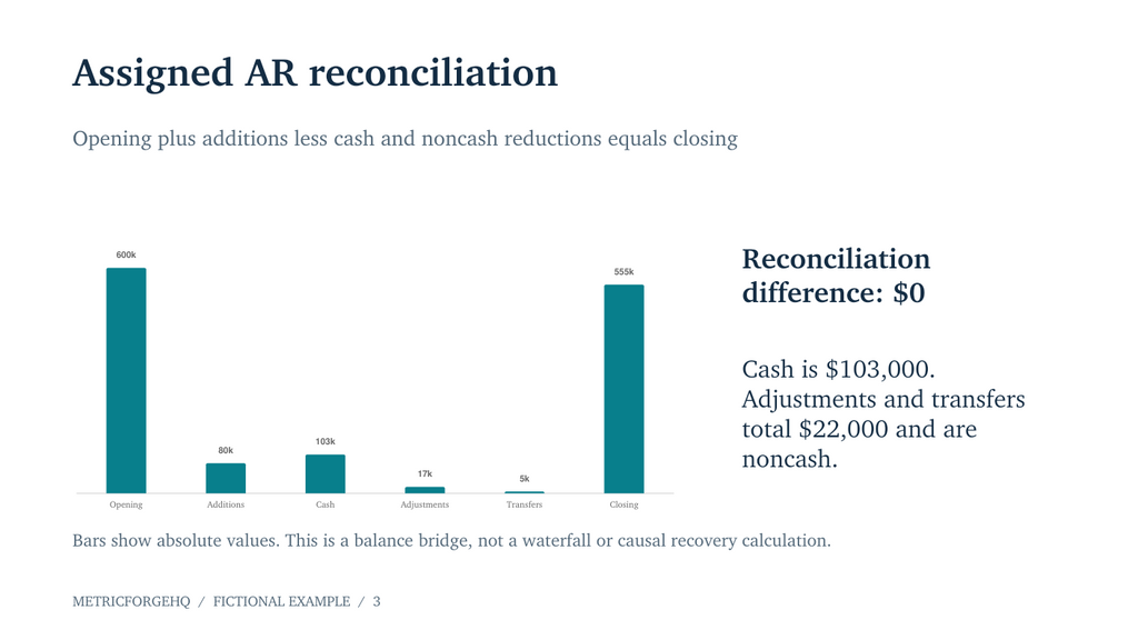 Editable executive slide showing assigned AR reconciliation with fictional data