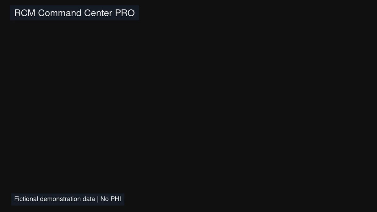 RCM Command Center PRO dashboard demonstration using fictional data